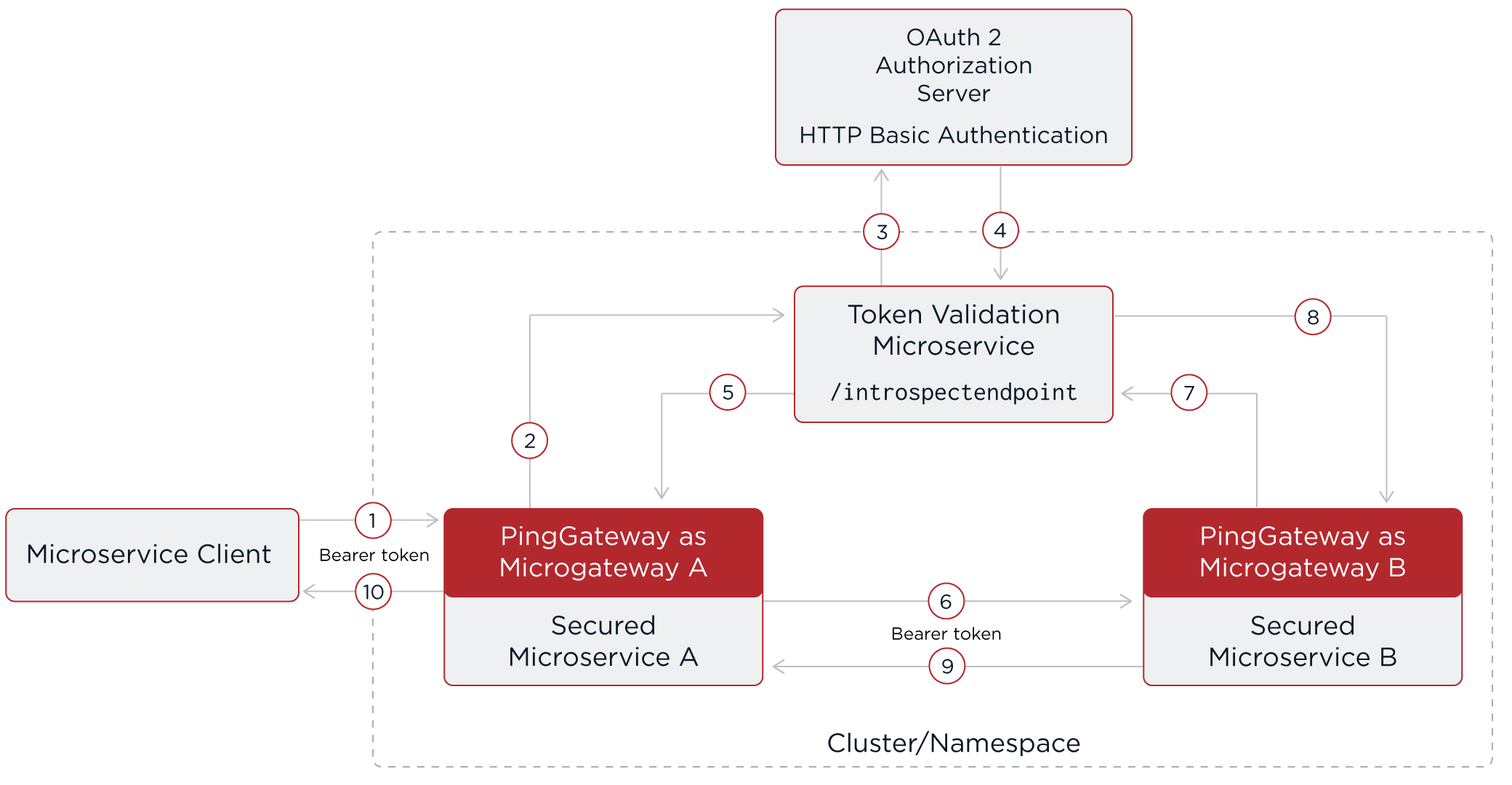 Deploying a microgateway