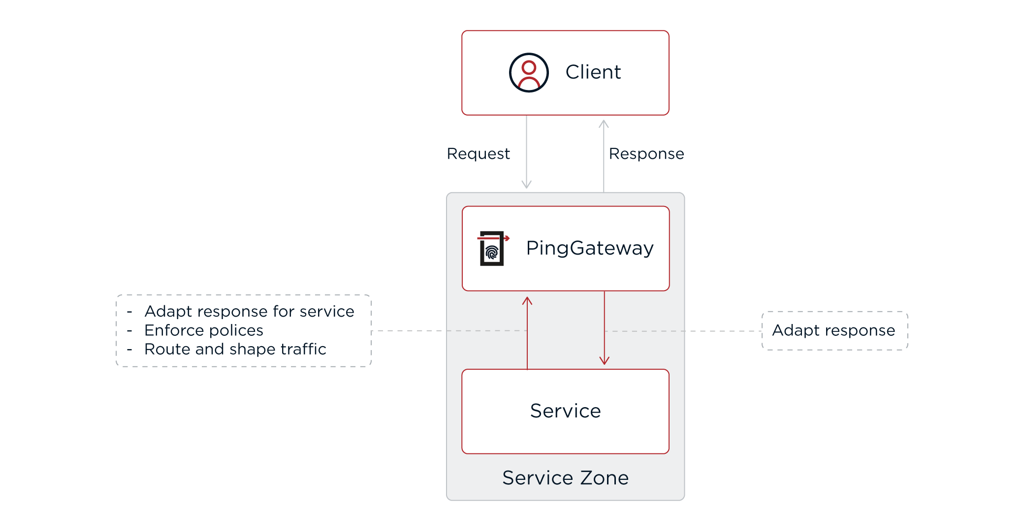 The gateway helps integrate existing services into newer architectures.