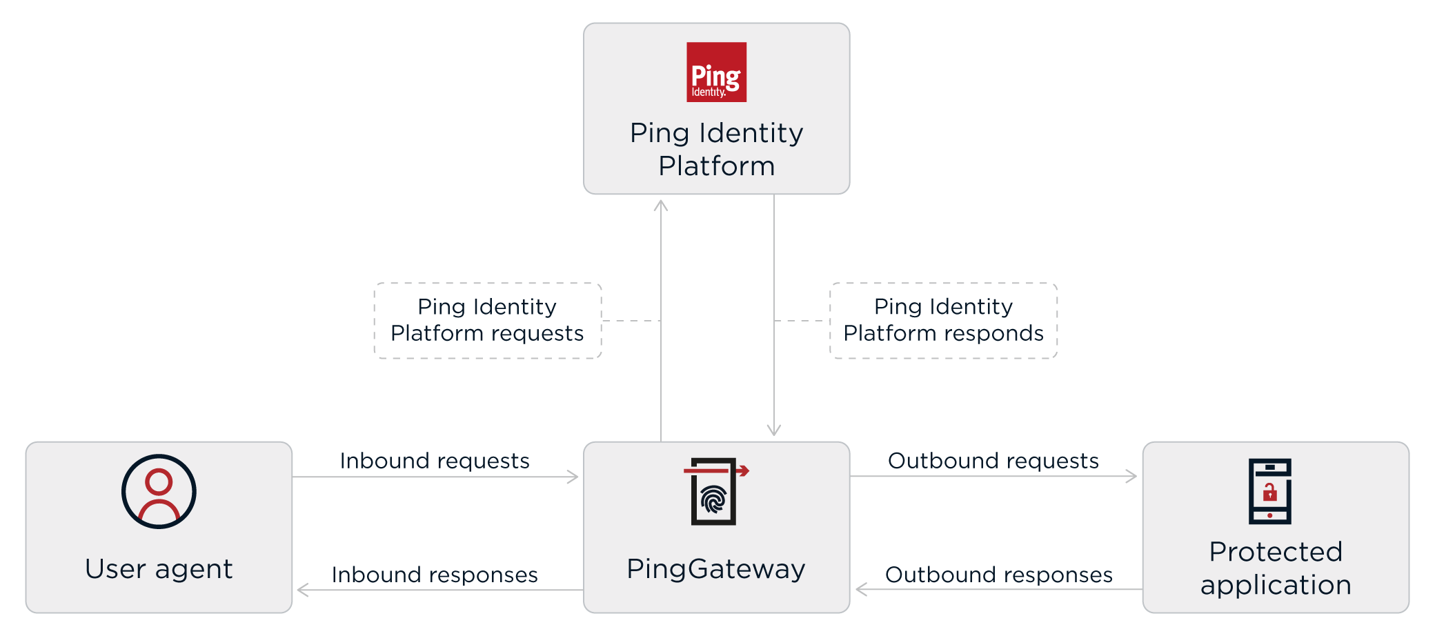Capture points for requests and responses passing through a route