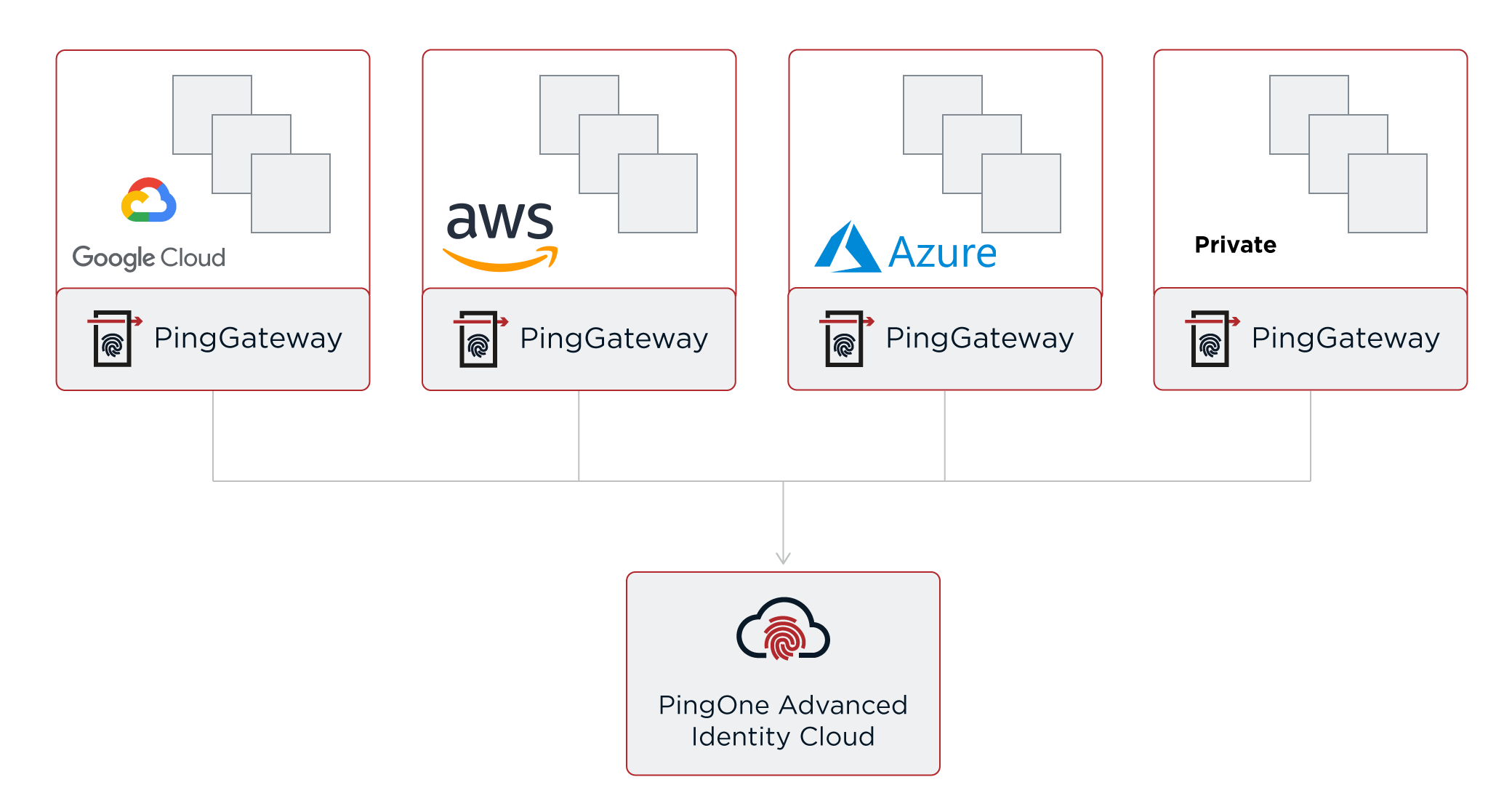 The gateway bridges business applications and APIs to the cloud.