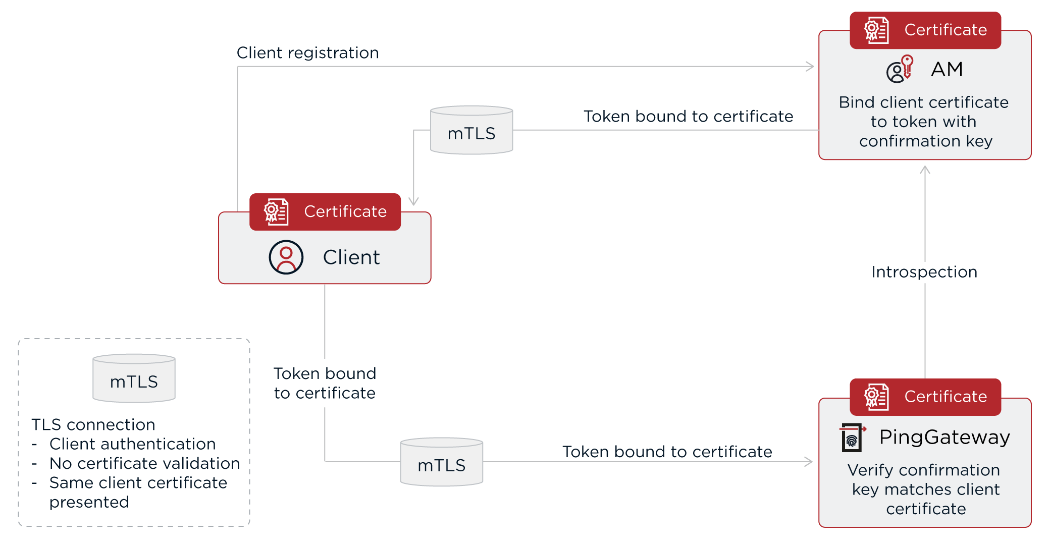 This image illustrates the connections when PingGateway reads certificates from the TLS connection to validate certificate-bound access tokens.
