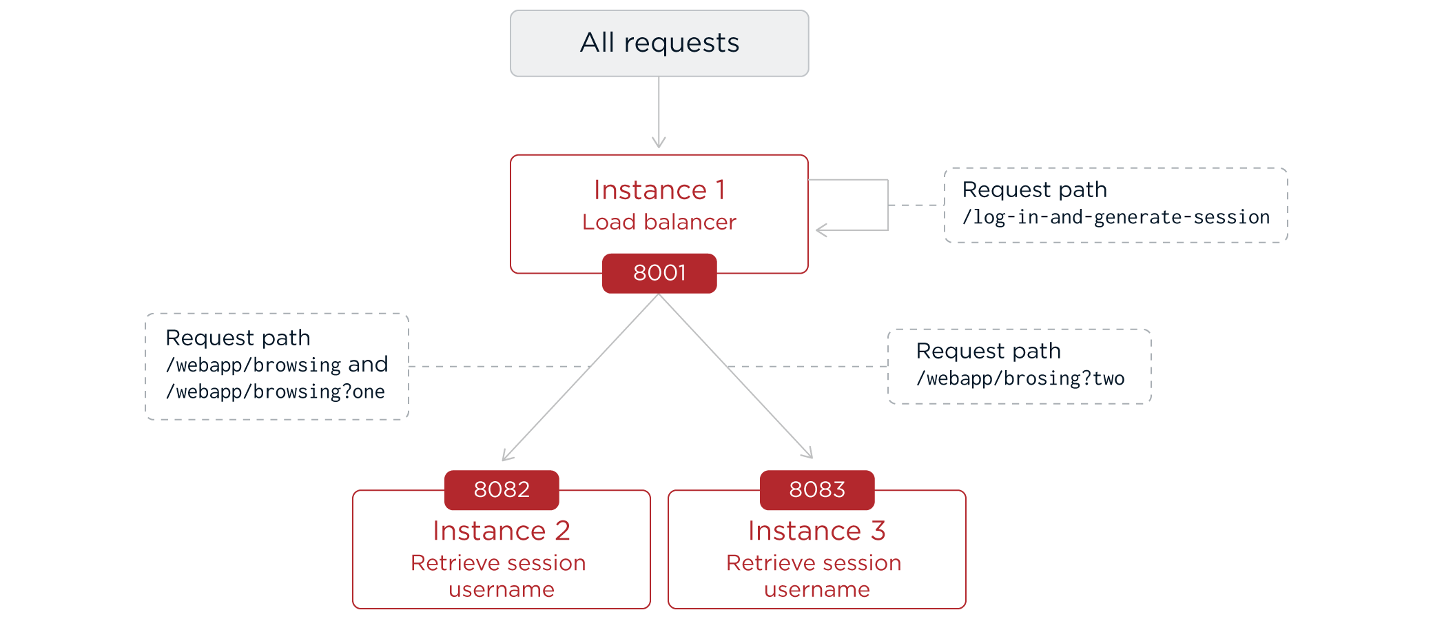 Three servers sharing a JWT-based session