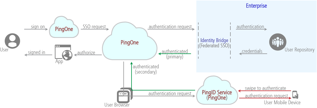 Diagram of federated SSO with PingID MFA showing the services and steps used for authentication.