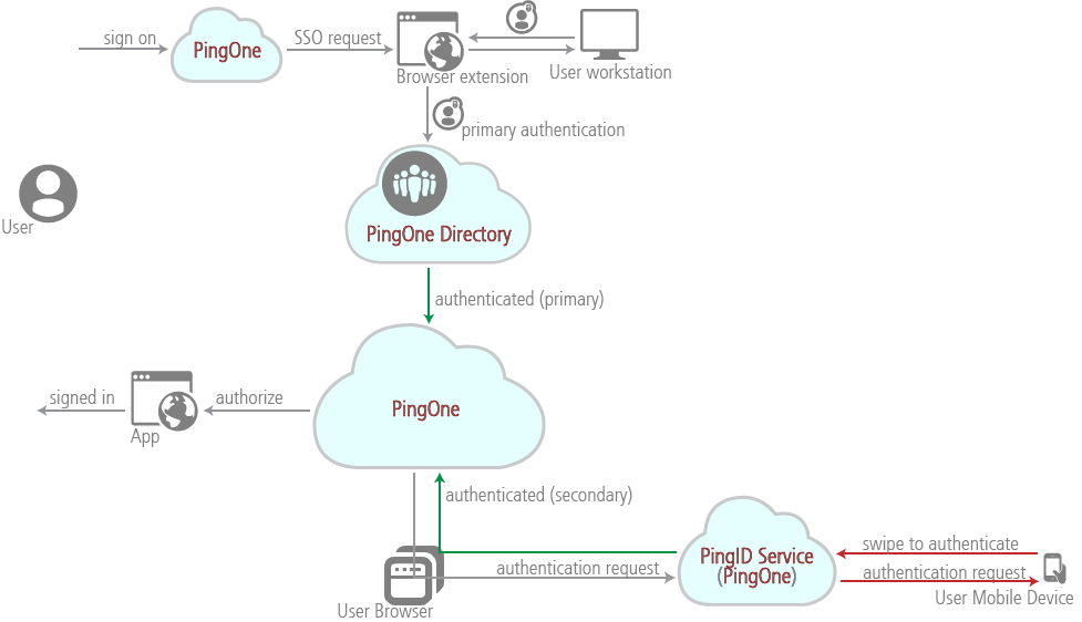 Diagram of basic SSO with PingID MFA showing the services and steps used for authentication.