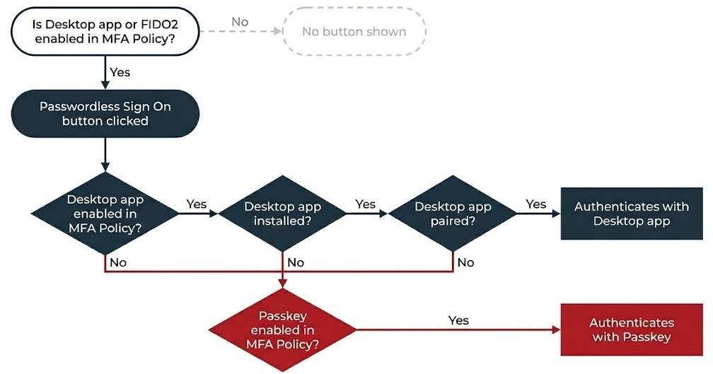 Image flow chart showing the logic that governs whether the Passwordless Sign On button appears and its behavior when clicked.