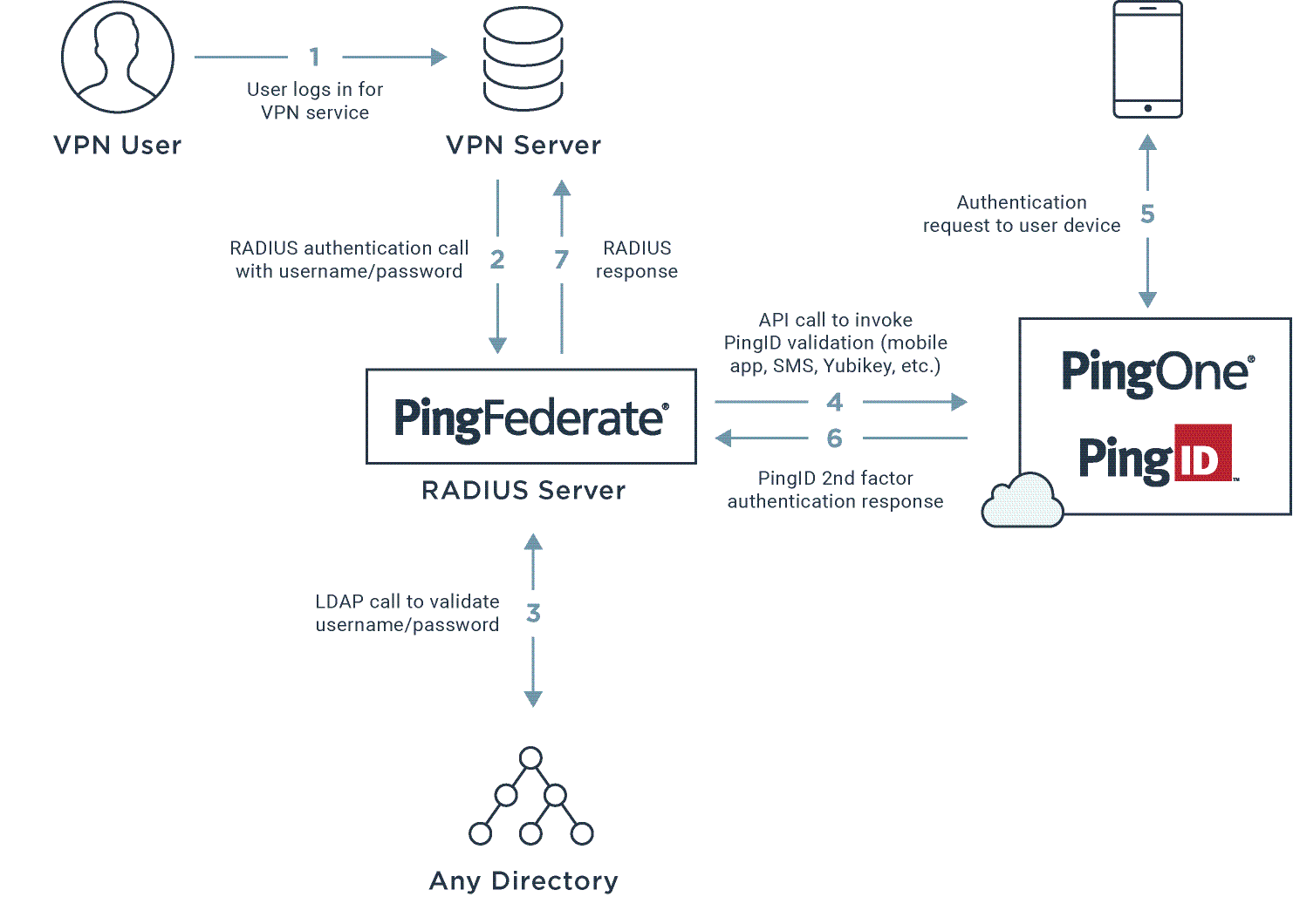 Flowchart showing a typical authentication flow, as described in the topic text.