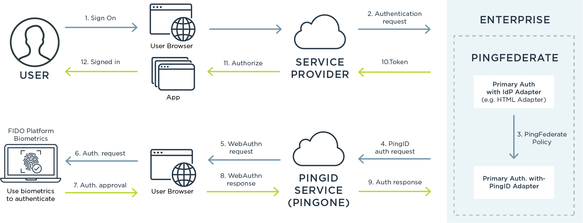 Diagram of PingFederate as a passwordless authentication solution for PingFederate.