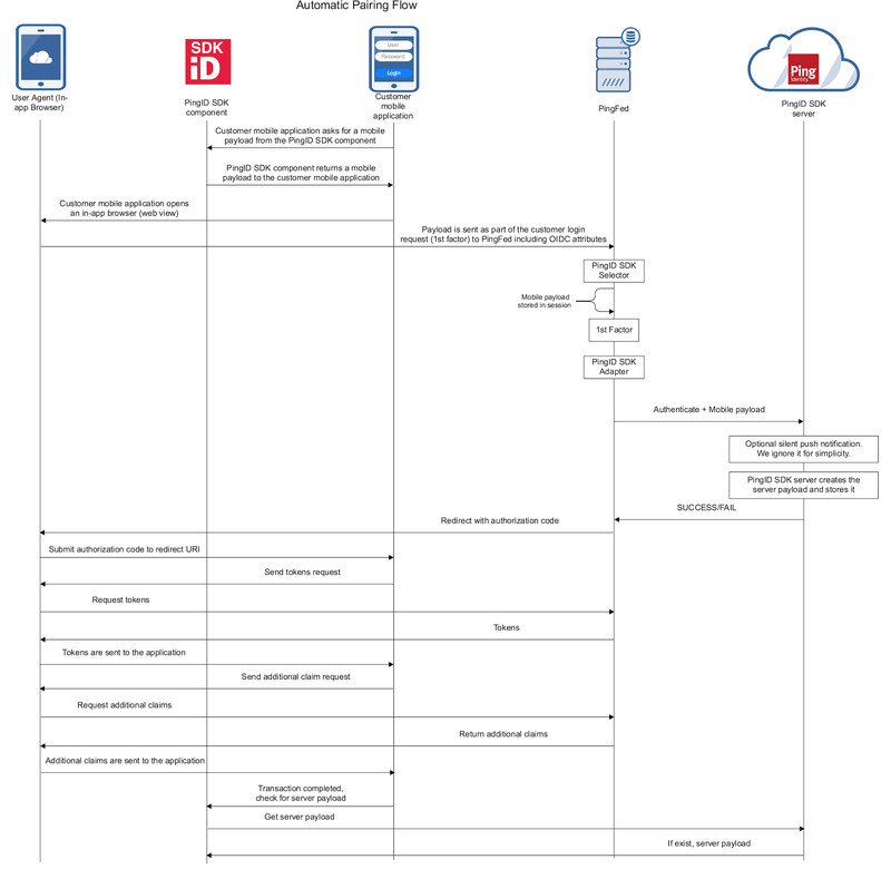 Diagram illustrating the automatic pairing flow between the PingID SDK server, PingFederate, a customer mobile application, PingID SDK component, and the user agent.