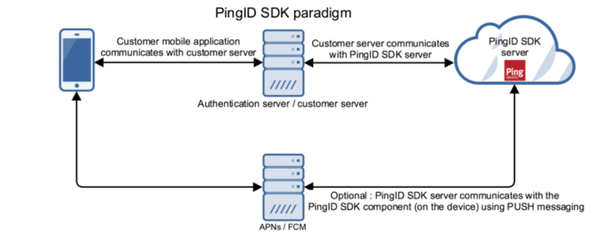 Diagram illustrating the PingID SDK paradigm flow.