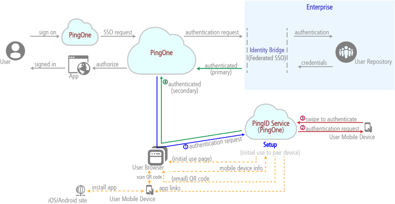 A flow chart showing the relationship between the user, PingOne, PingID, the user browser, and the enterprise.