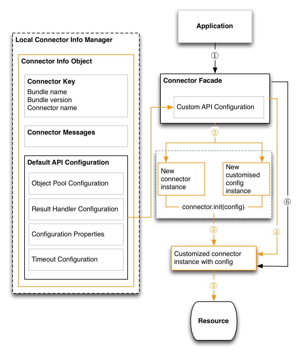 connector-init-1