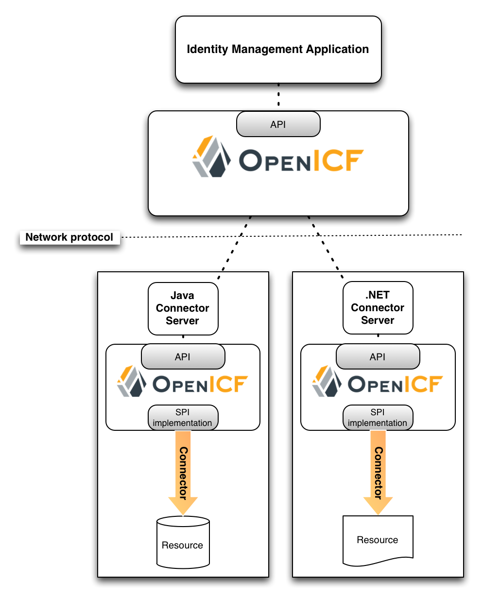 openicf-arch-remote