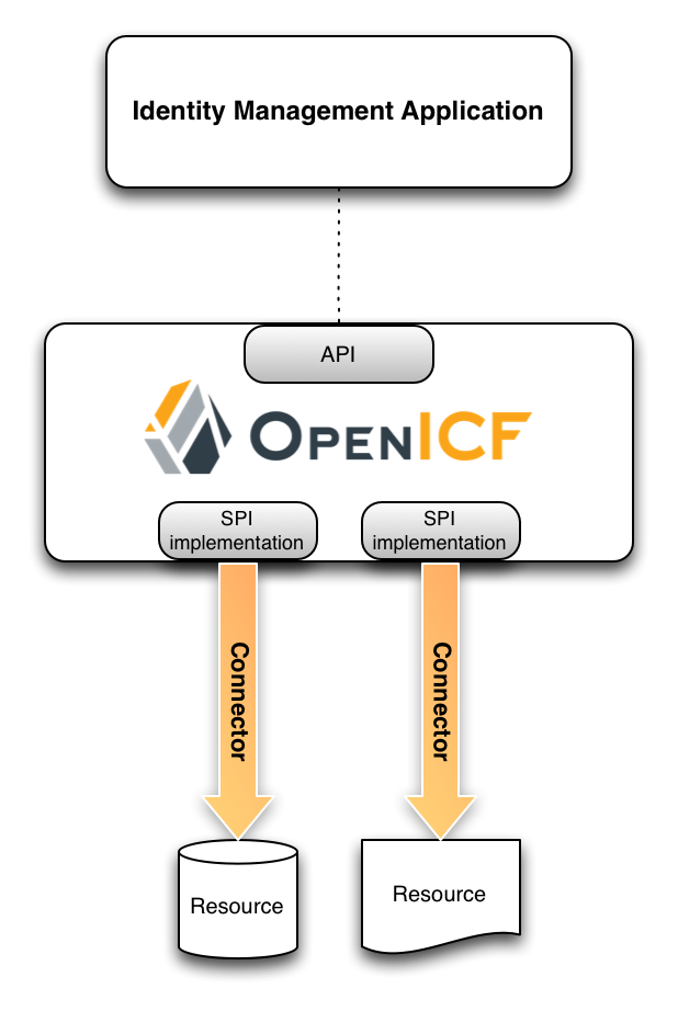 openicf-arch