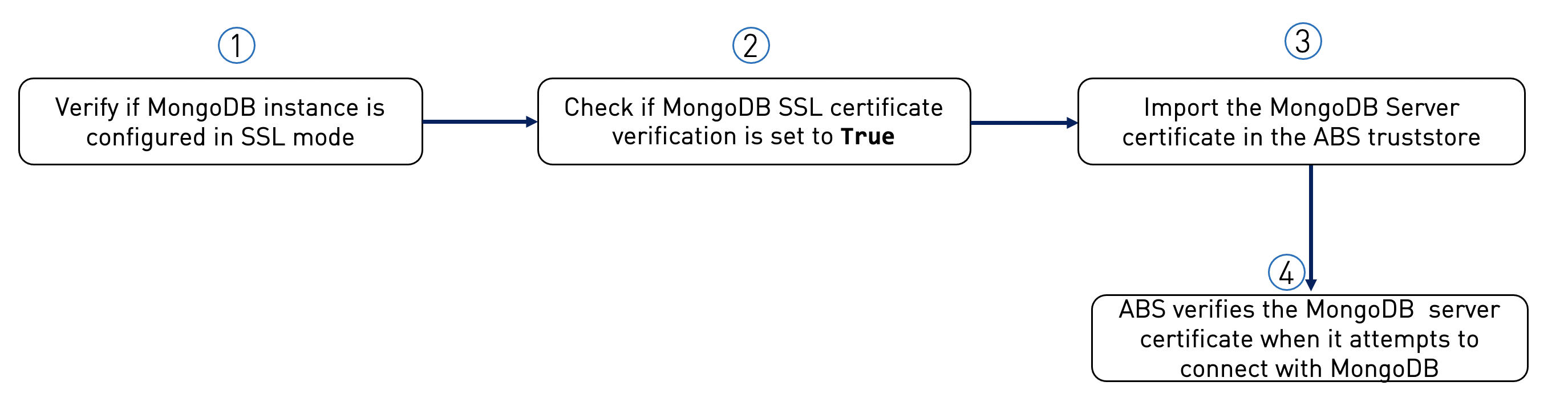 Steps for verification of MongoDB SSL certificate