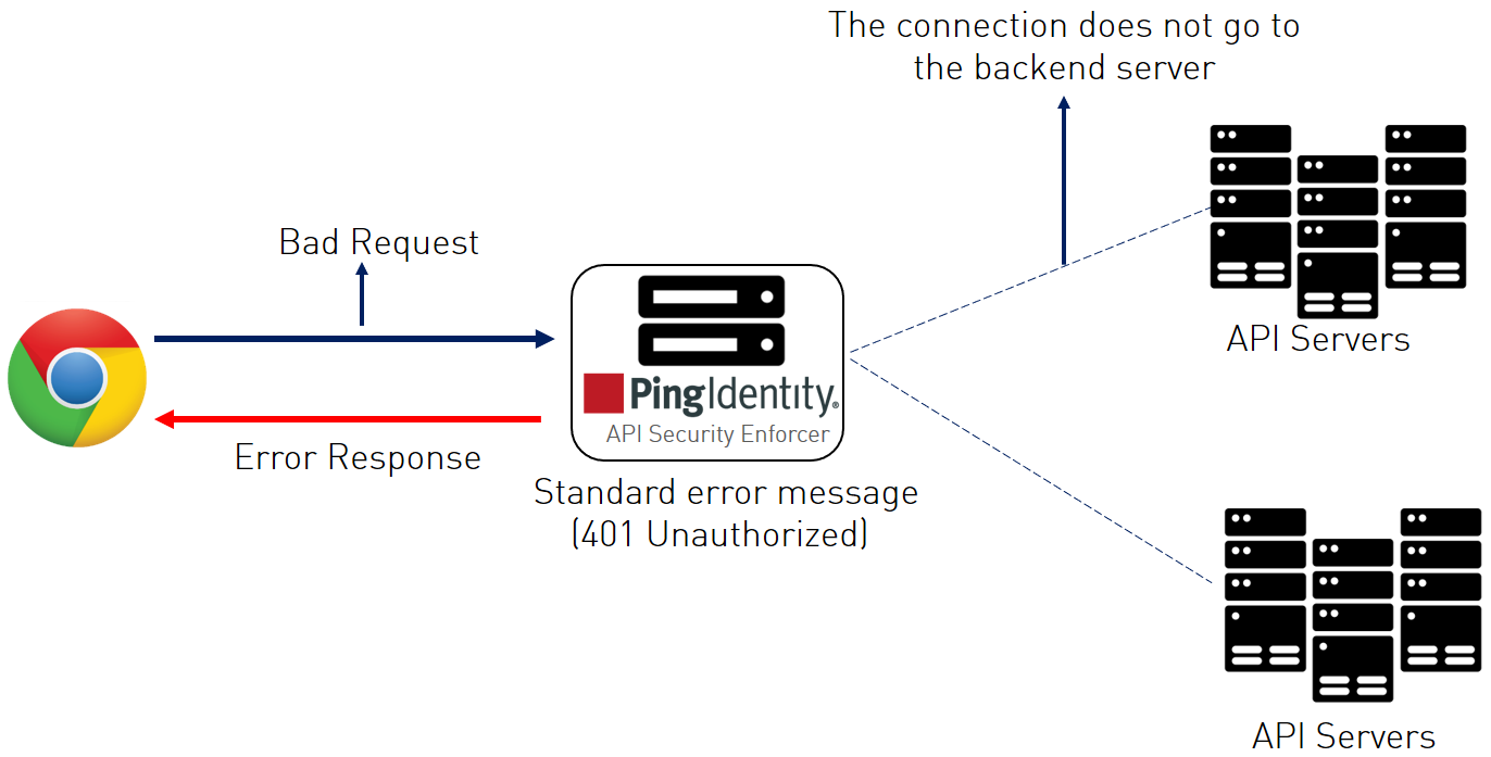 A diagram of ASE generated error messages for blocked requests.