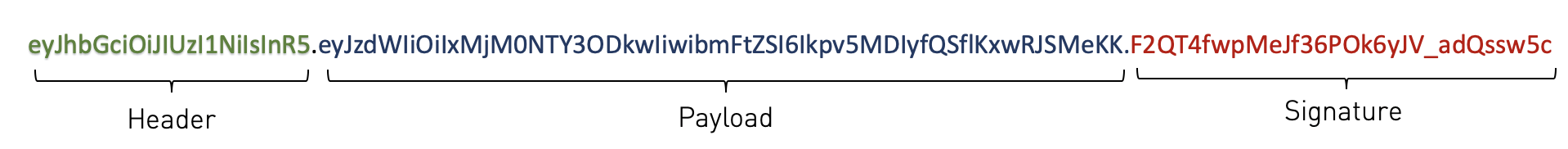 An example of JWT showing the header, payload, and signature concatenated with periods.