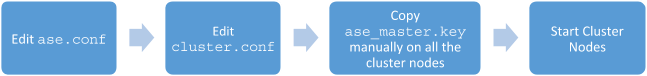 Image of steps to start an ASE cluster