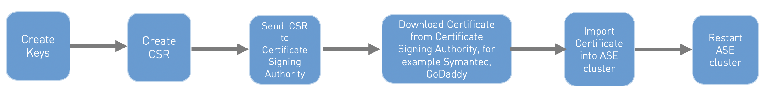 Flowchart to obtain a CA-signed certificate for ASE cluster