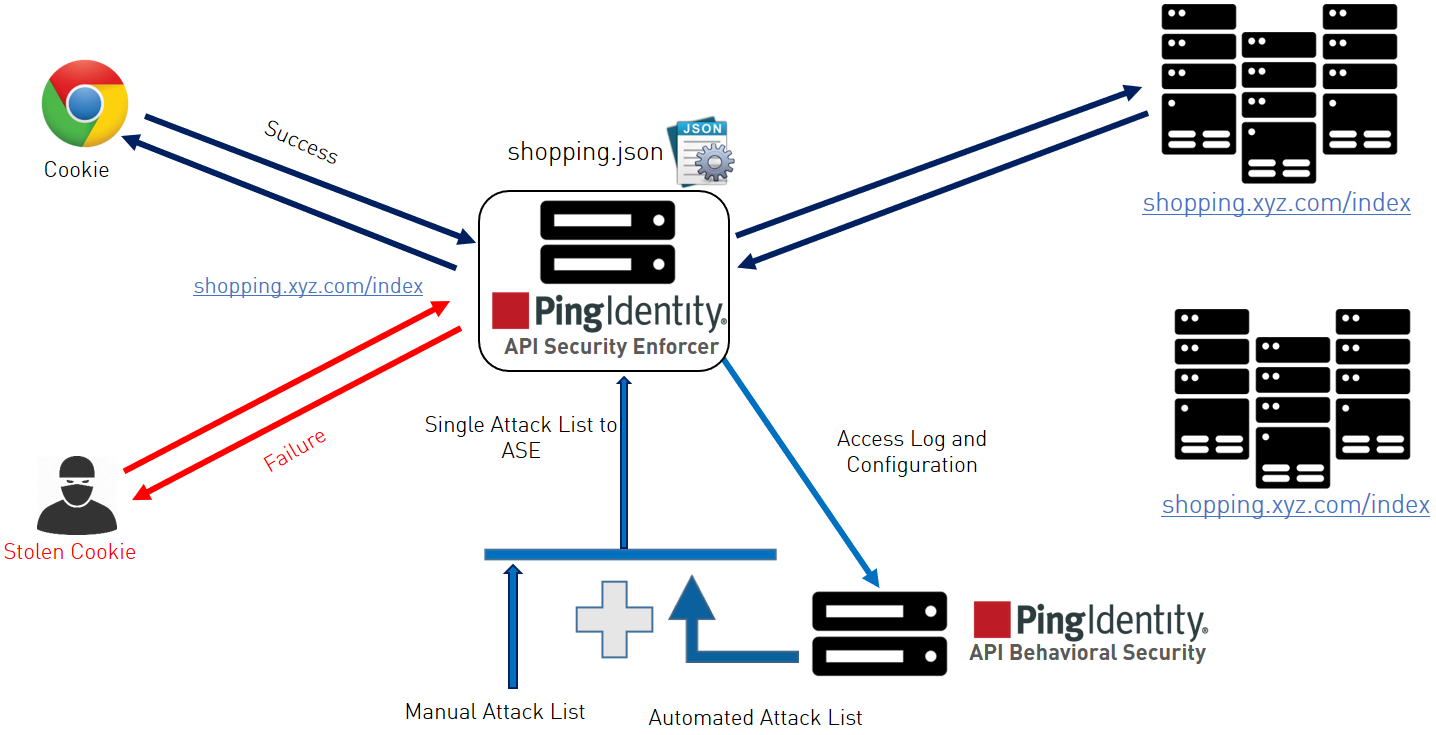 A diagram of ABS AI-based security.