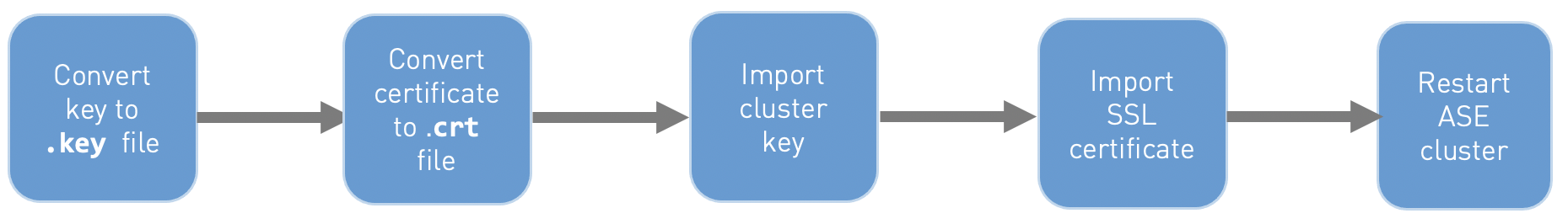 Flowchart for importing an existing certificate and key-pair