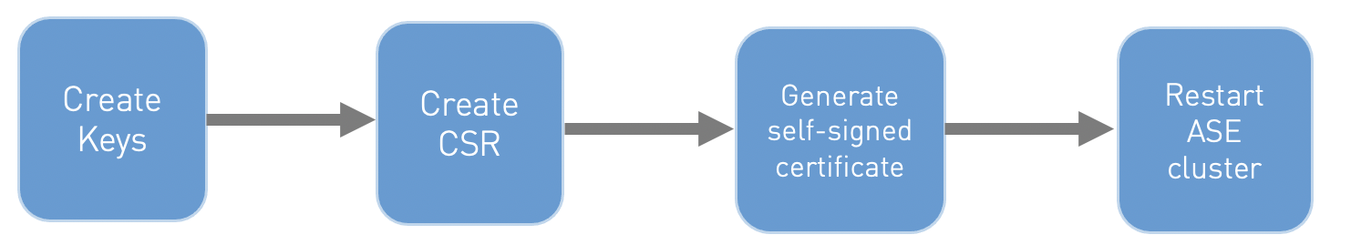 Flowchart for creating self-signed certificates