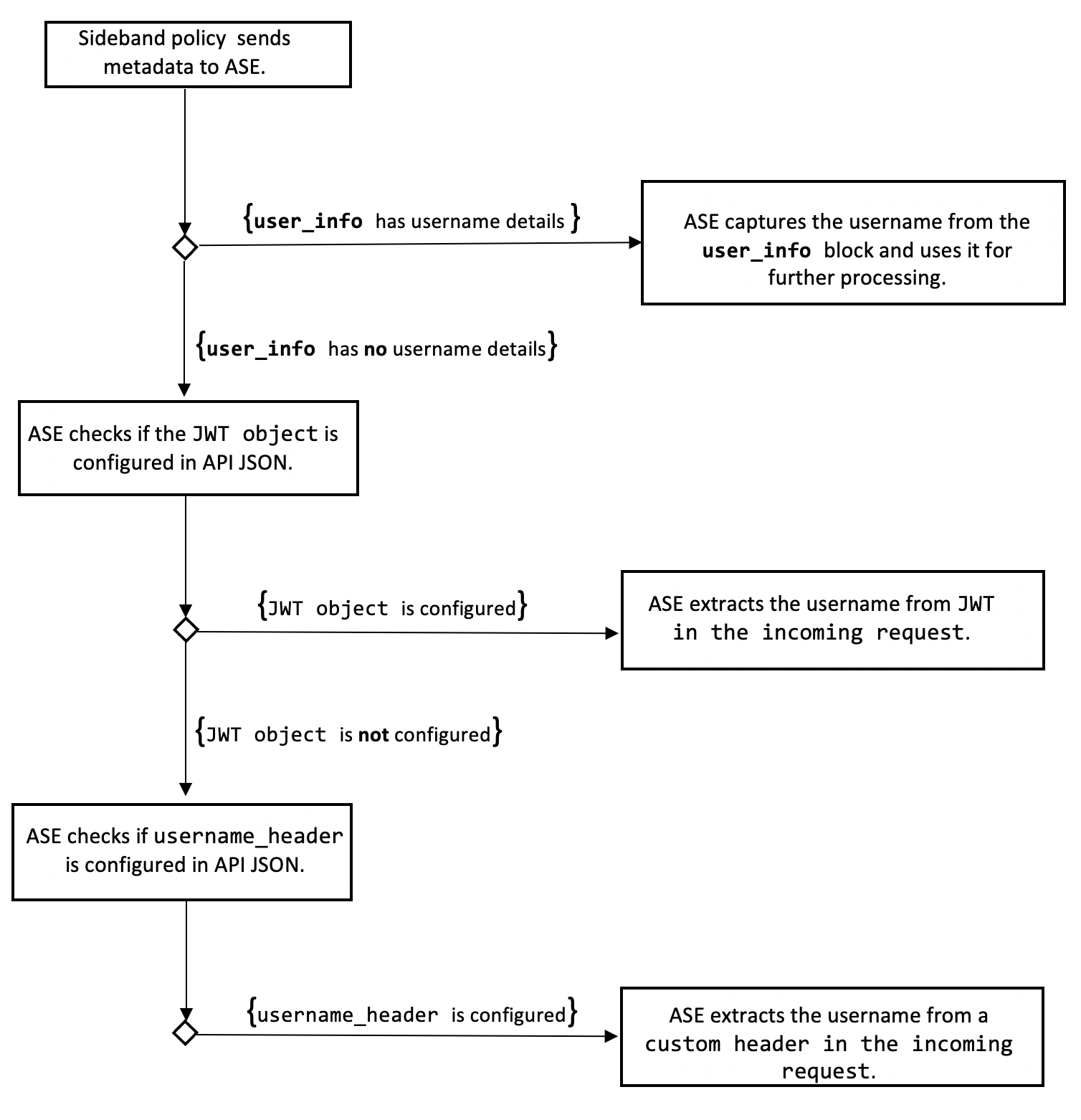 A flow chart for extraction of username from custom header