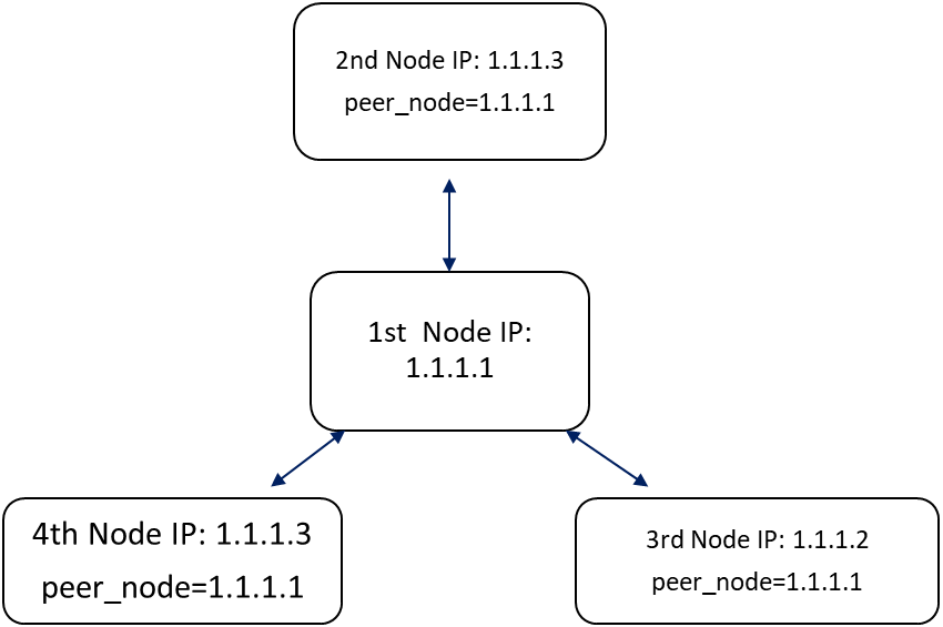 Image of peer node IP addresses