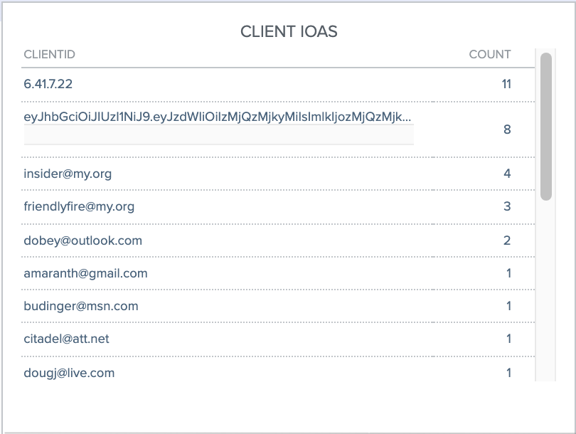 PingIntelligence dashboard client IoAs chart