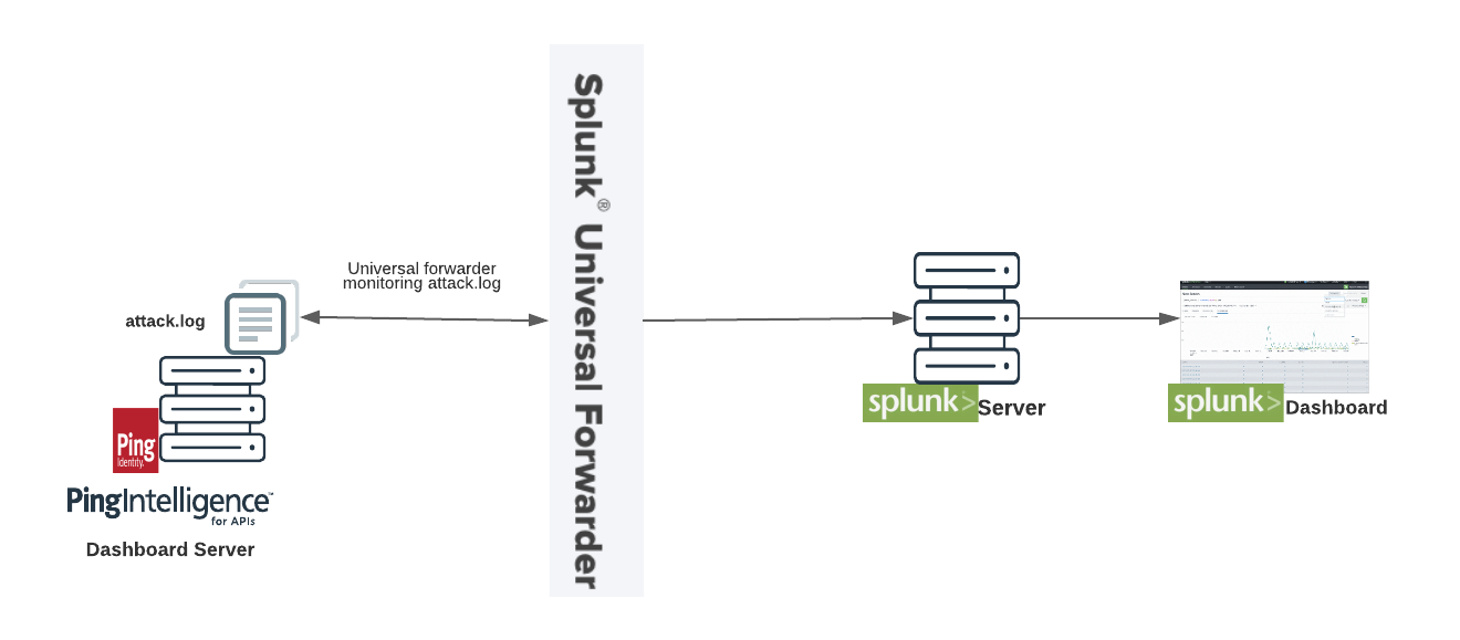 Diagram showing the flow of events between PingIntelligence Dashboard and Splunk