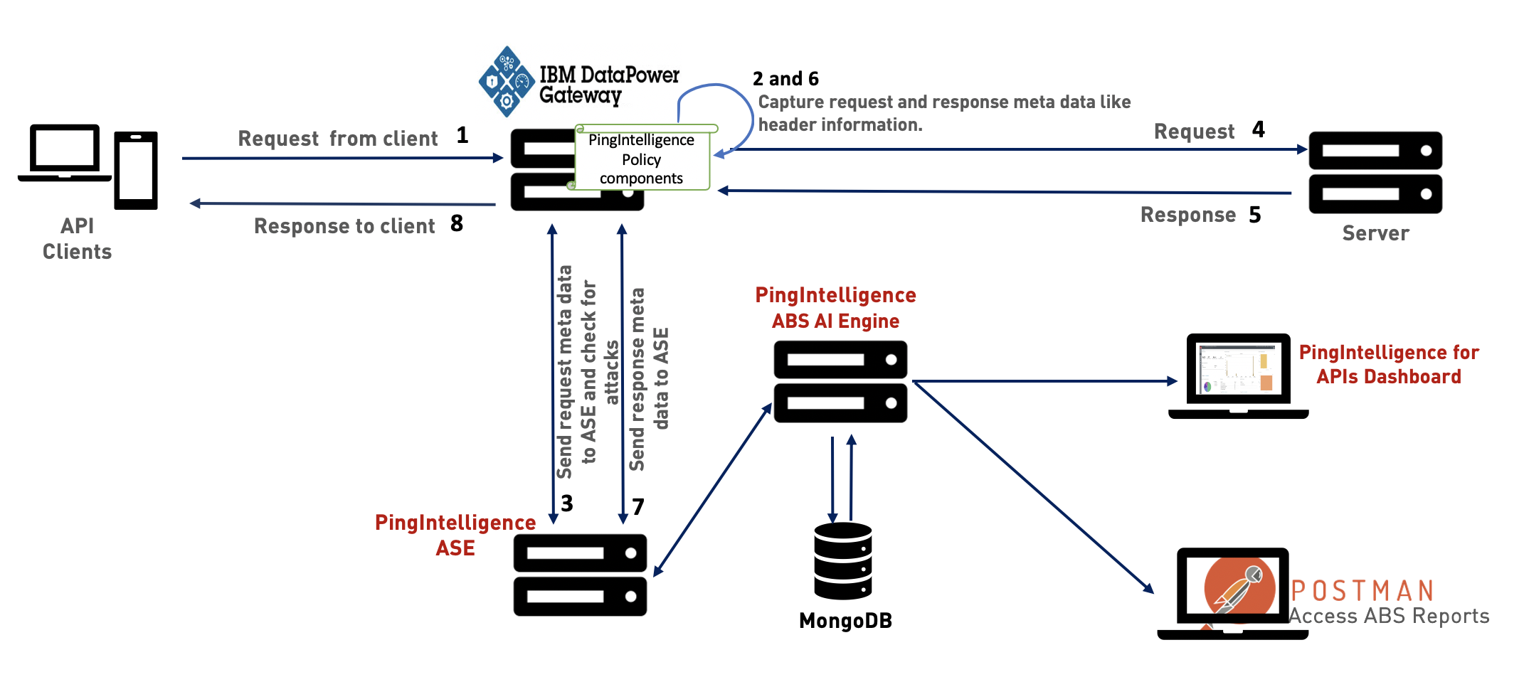 A diagram of the setup of PingIntelligence and IBM DataPower Gateway.