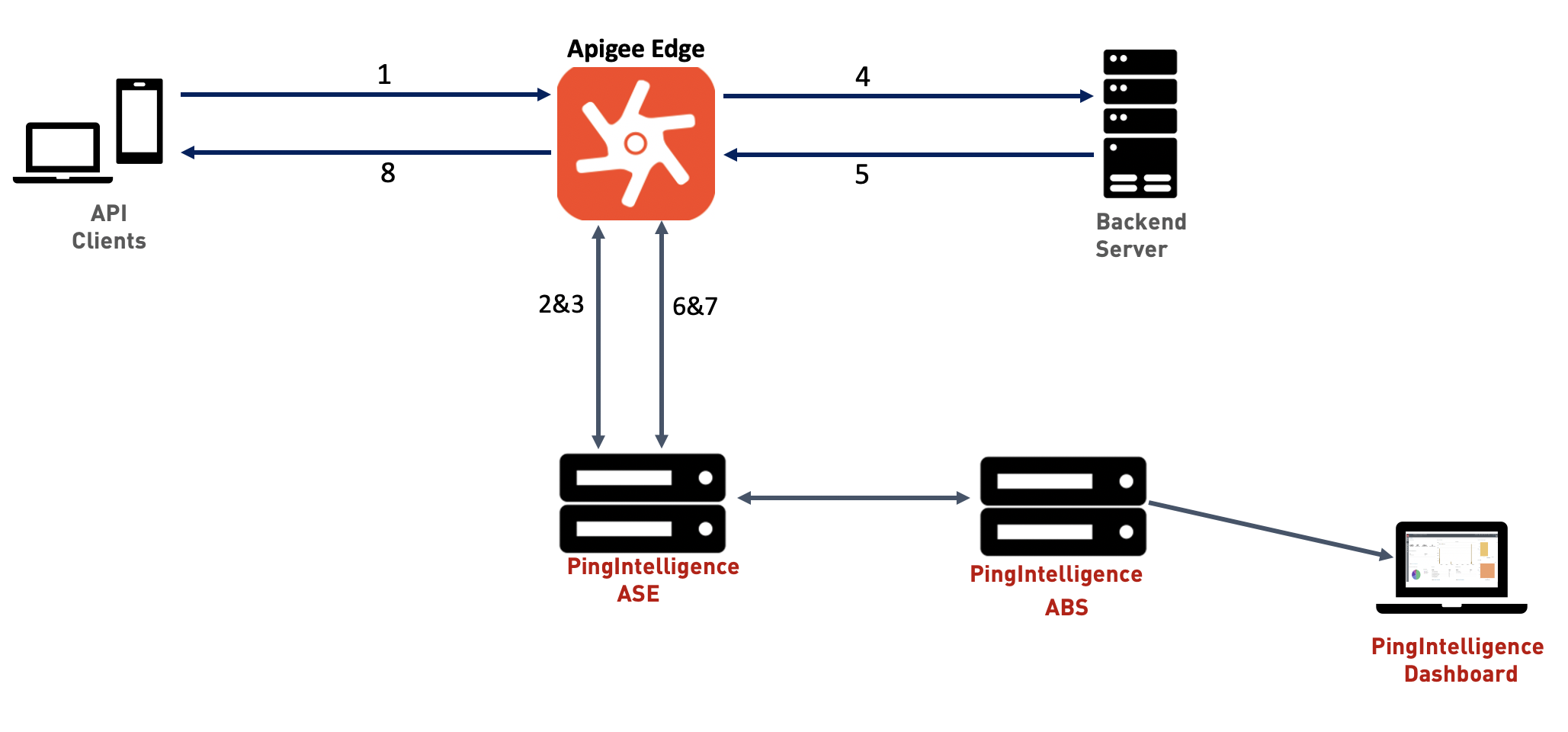 Traffic flow between Apigee Edge and PingIntelligence for APIs components