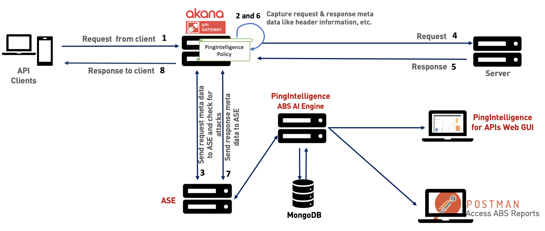 A diagram of the PingIntelligence components and Akana API gateway setup.