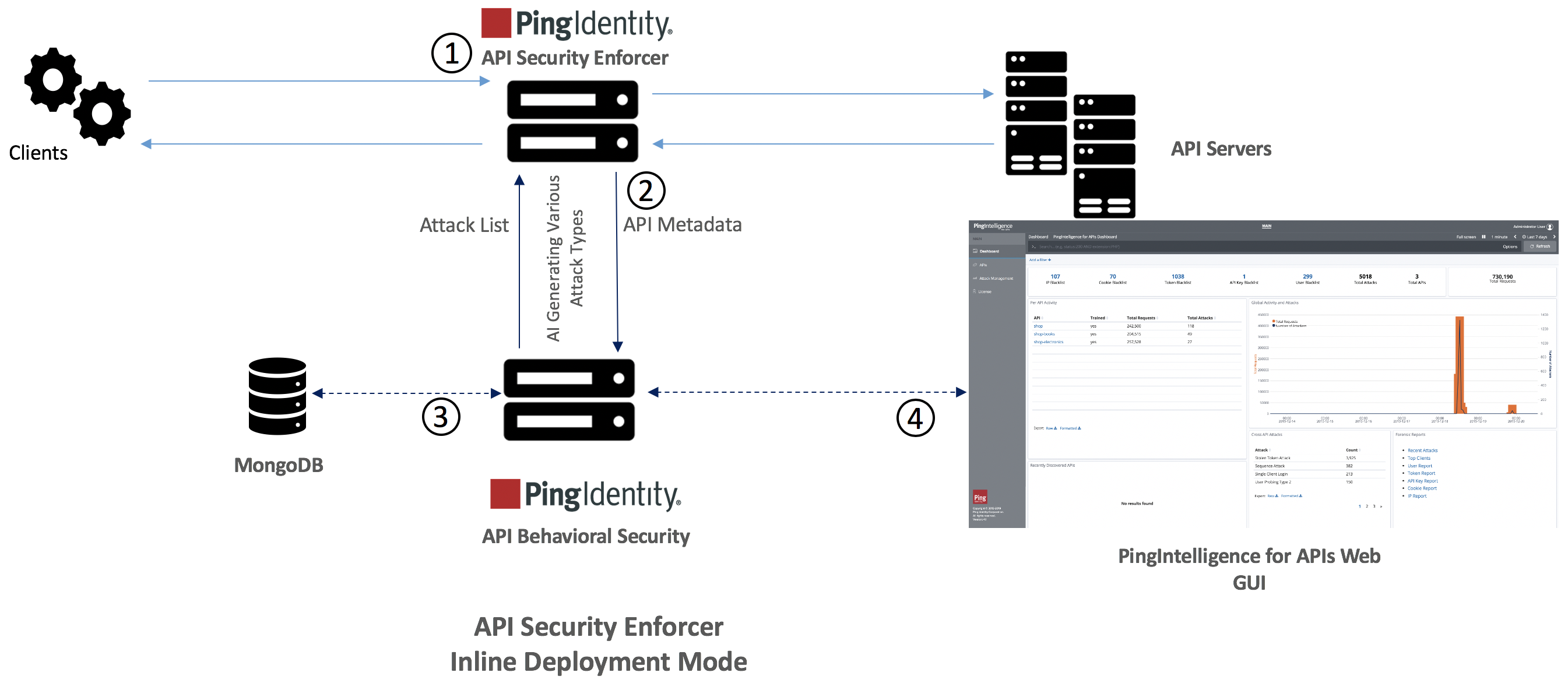 A diagram of API Security Enforcer inline deployment mode.