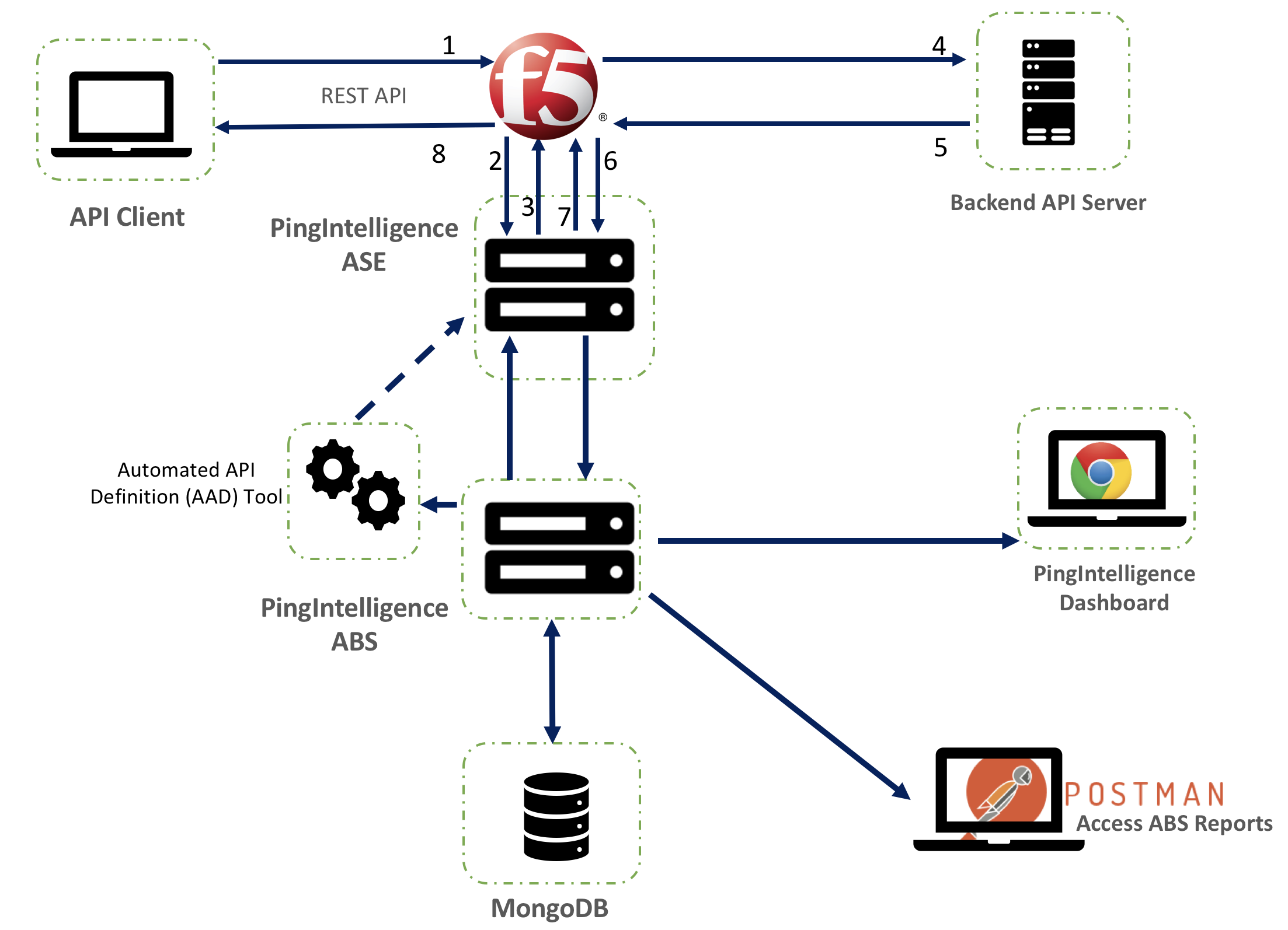 A diagram of the PingIntelligence and F5 BIG-IP architecture.