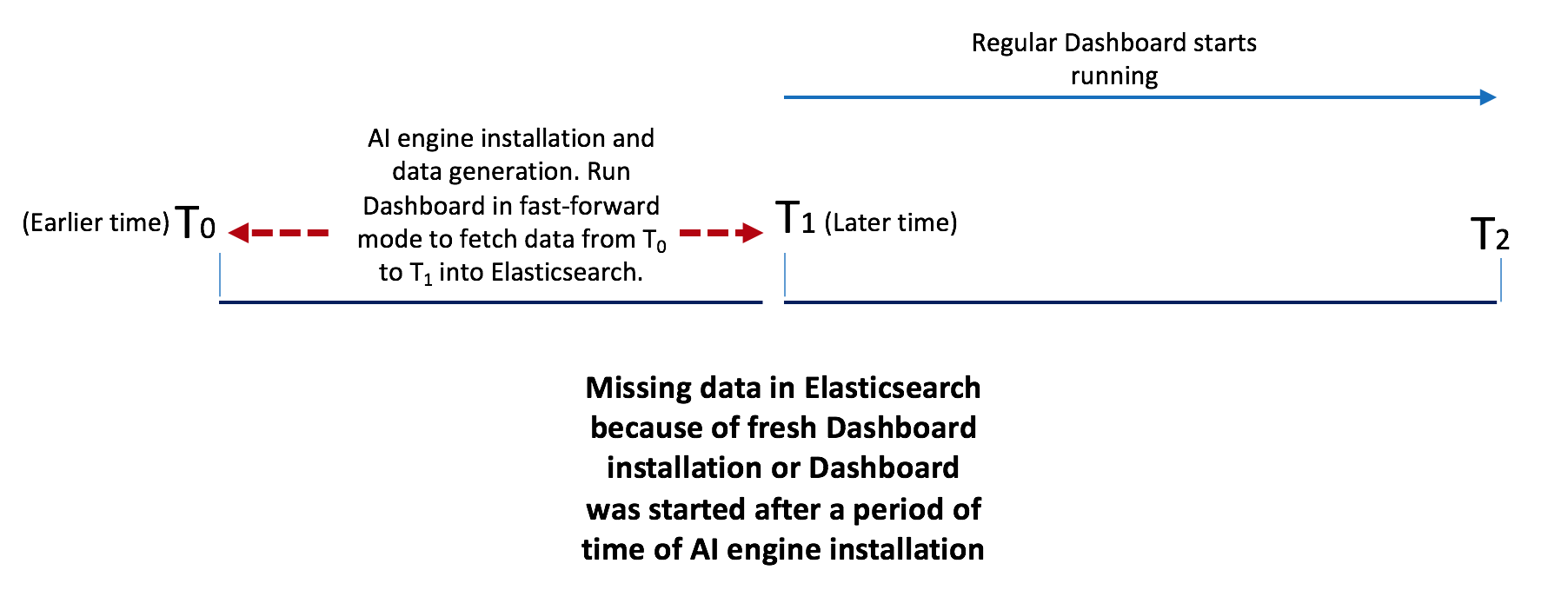 A diagram of the PingIntelligence Dashboard fast-forward mode with missing data in Elasticsearch due to new Dashboard installation or Dasboard starting after AI engine installation.