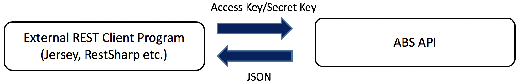 Diagram process for REST API client to connect to an ABS API as described in the text.