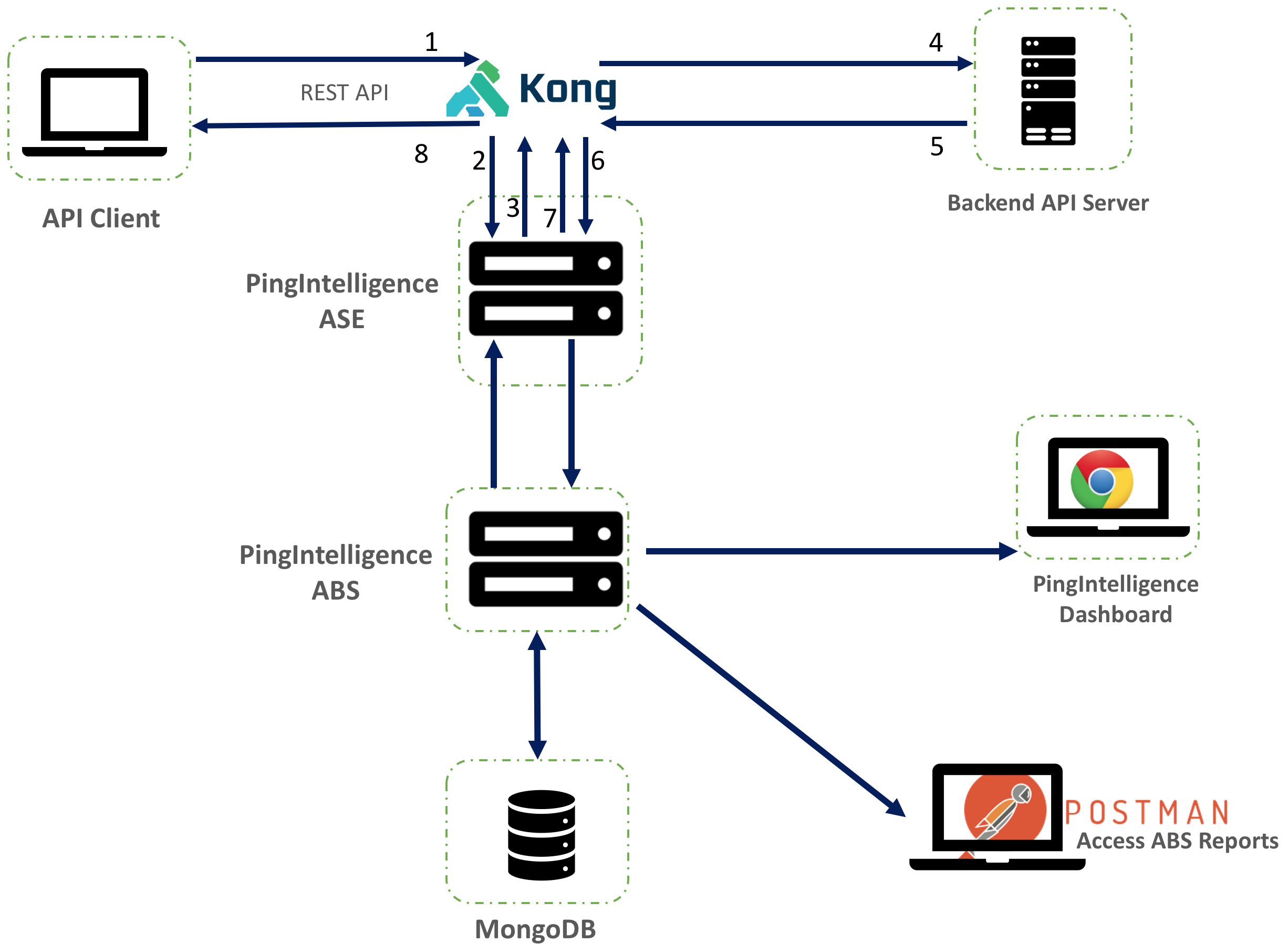 A diagram of the PingIntelligence and Kong API gateway setup.