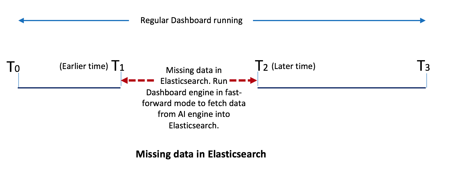 A diagram of the PingIntelligence Dashboard fast-forward mode with missing data in Elasticsearch.