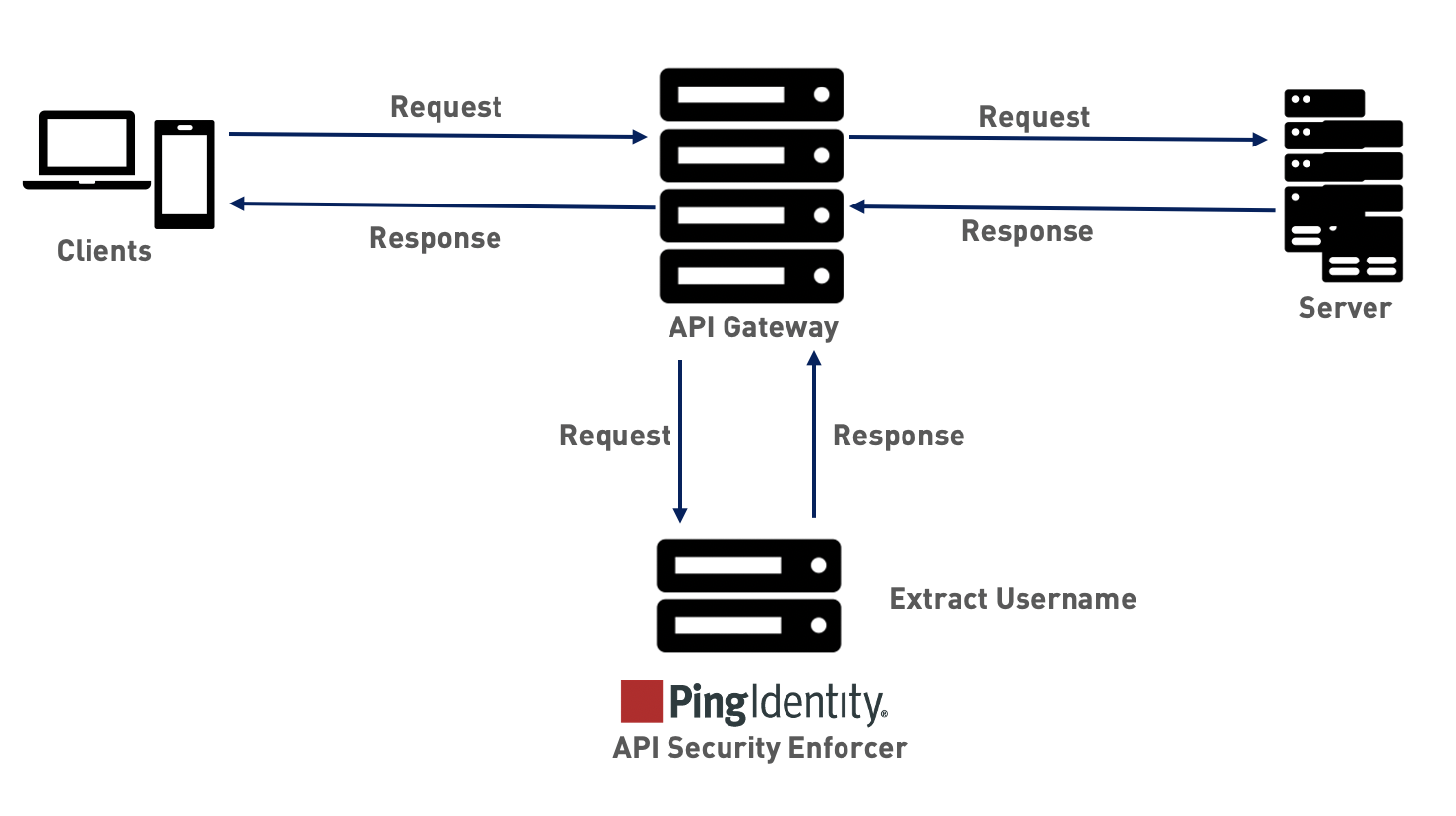 Diagram showing the traffic flow when ASE is deployed in sideband mode