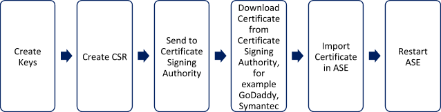 A diagram of the process for using a Certificate Authority-signed SSL certificate.