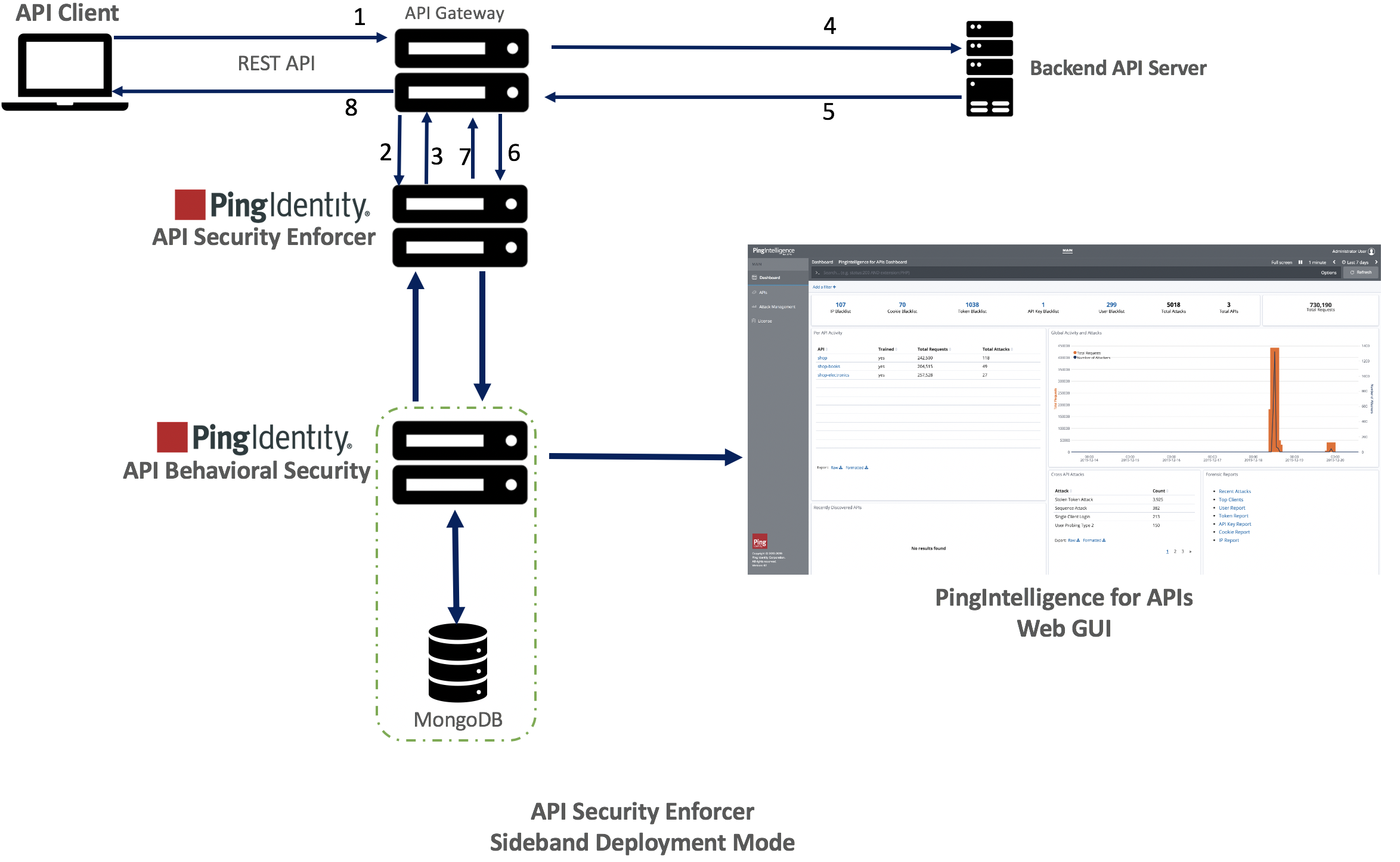 A diagram of API Security Enforcer sideband deployment mode.