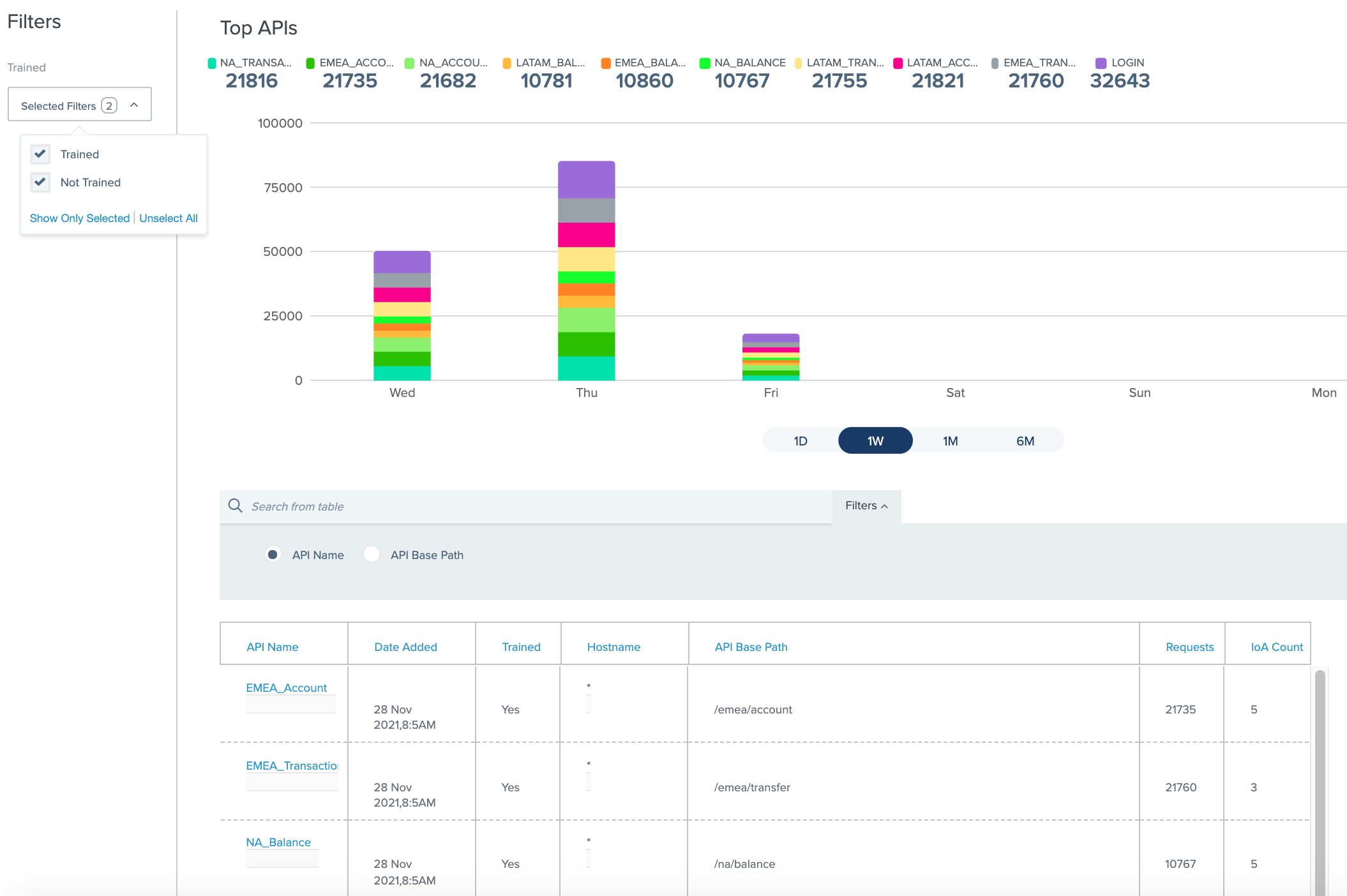 Screen capture of the top APIs.