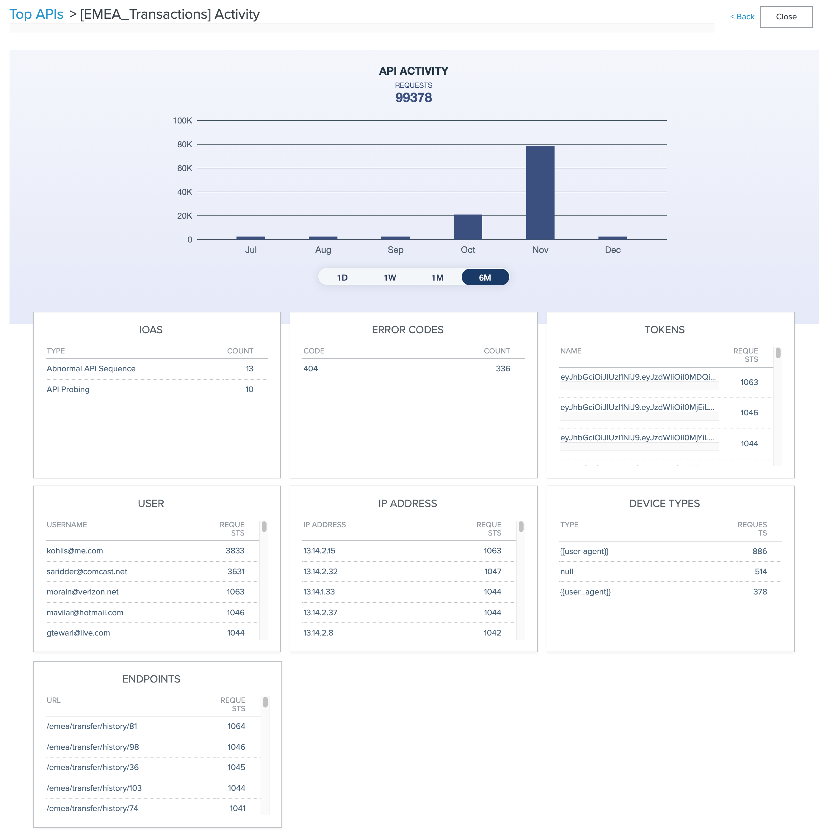 Screen capture of the PingIntelligence dashboard API activity.