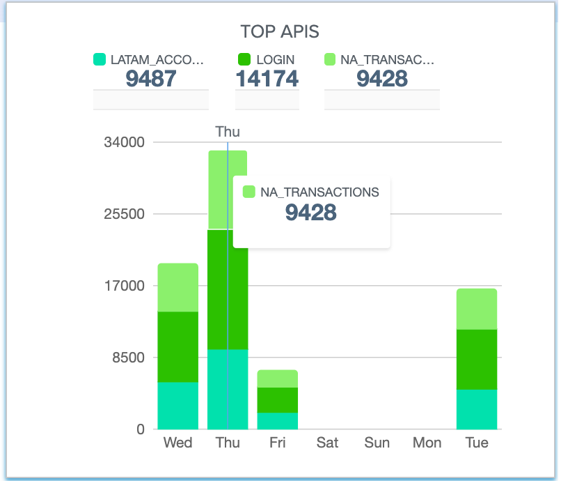 Screen capture of a PingIntelligence dashboard bar chart with the NA_transaction value showing.