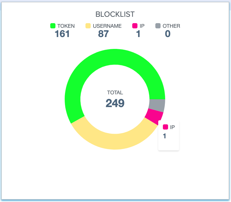 Screen capture of a PingIntelligence dashboard pie chart with the IP segment value showing.