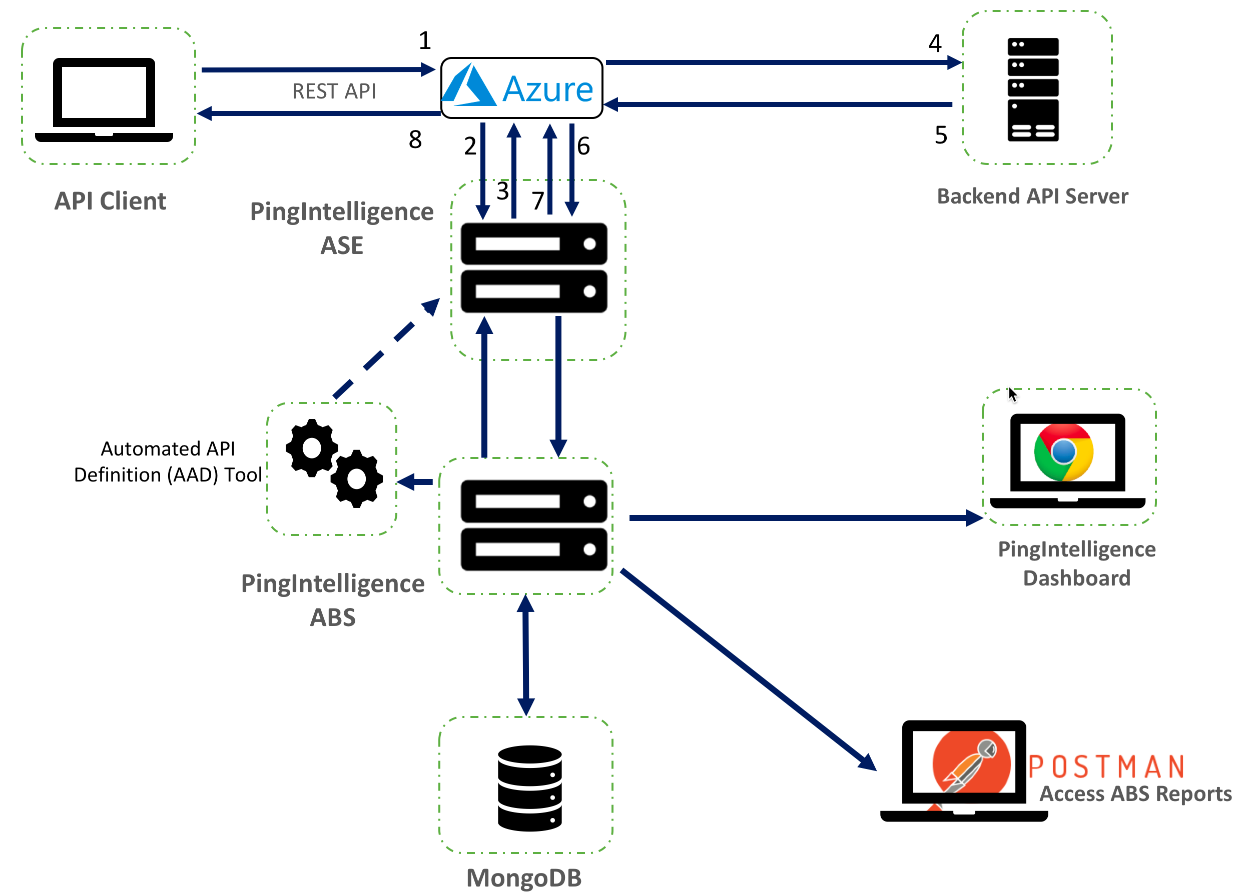 A diagram of the PingIntelligence ASE and Azure setup.