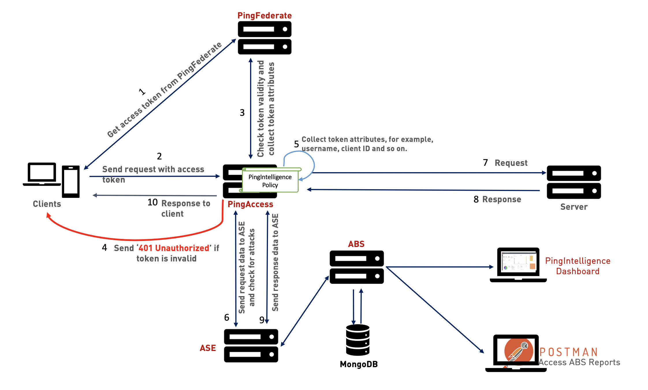 A diagram of the PingIntelligence and PingAccess integration architecture.