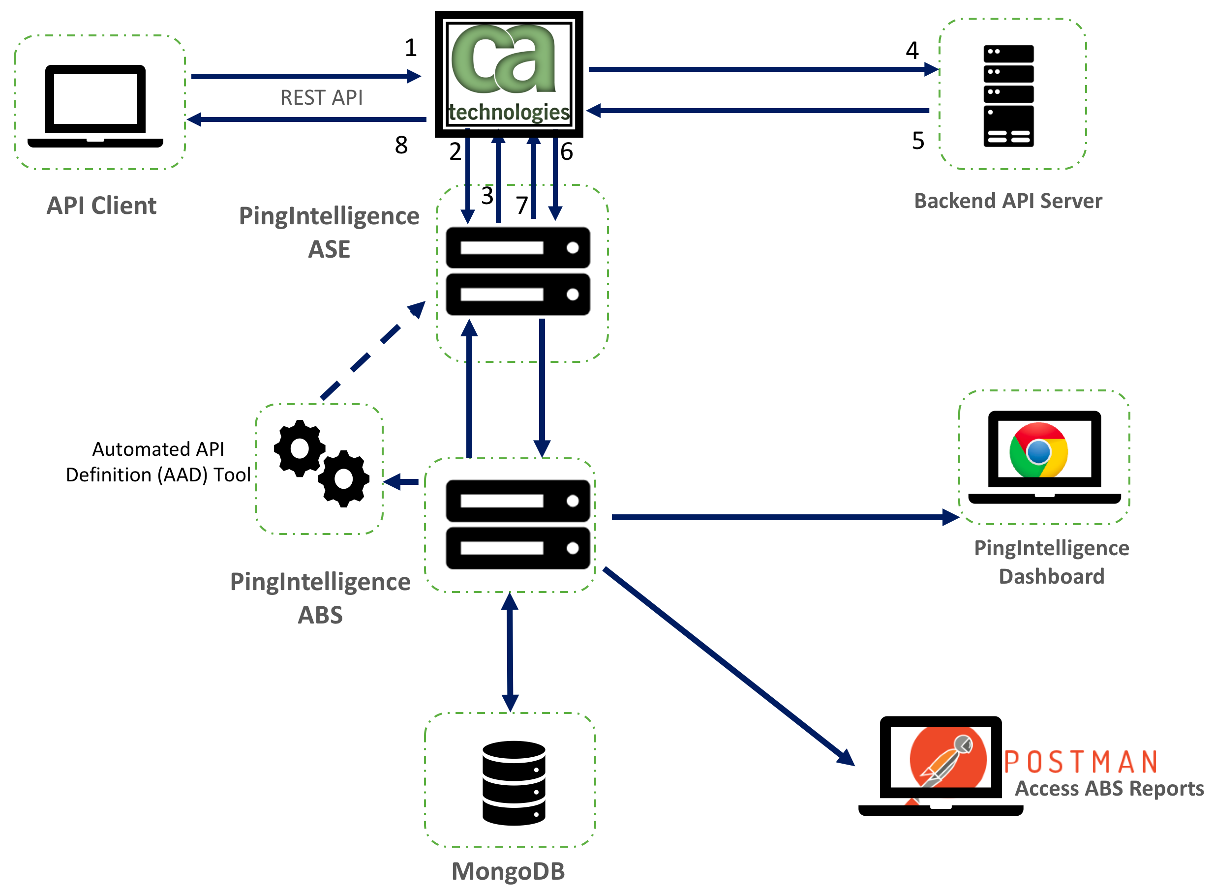 A diagram of the PingIntelligence and CA API gateway setup.