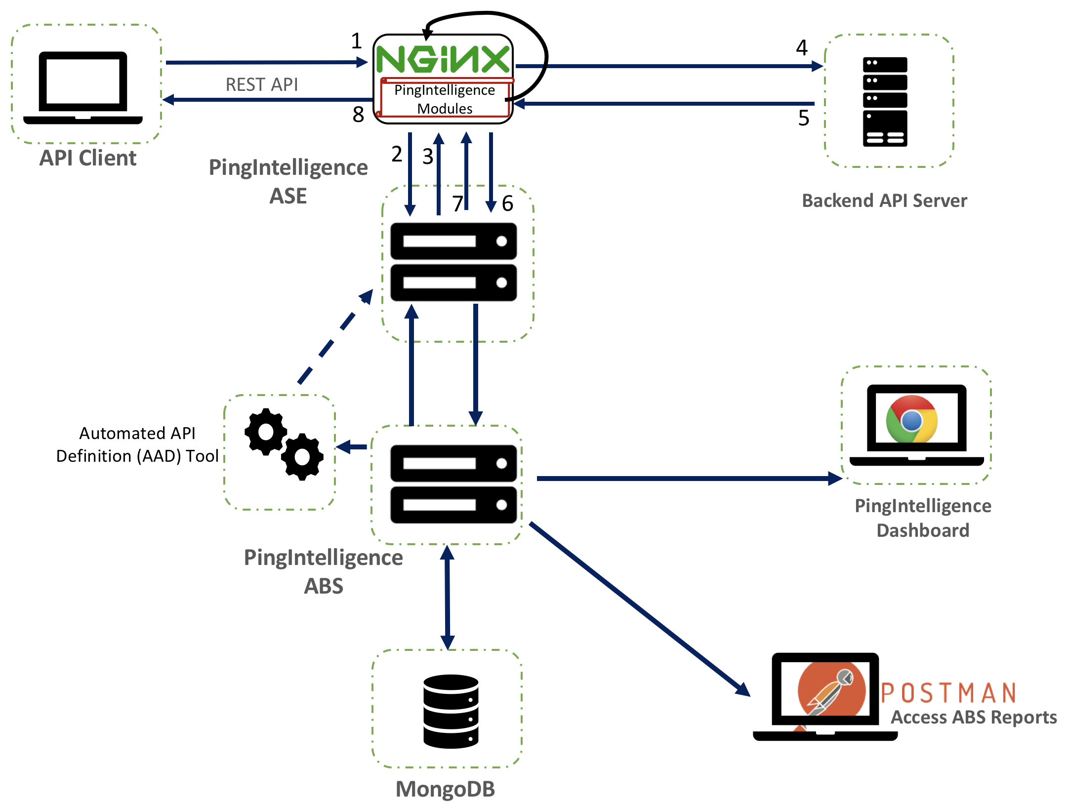 A diagram of the PingIntelligence and NGINX integration traffic flow.