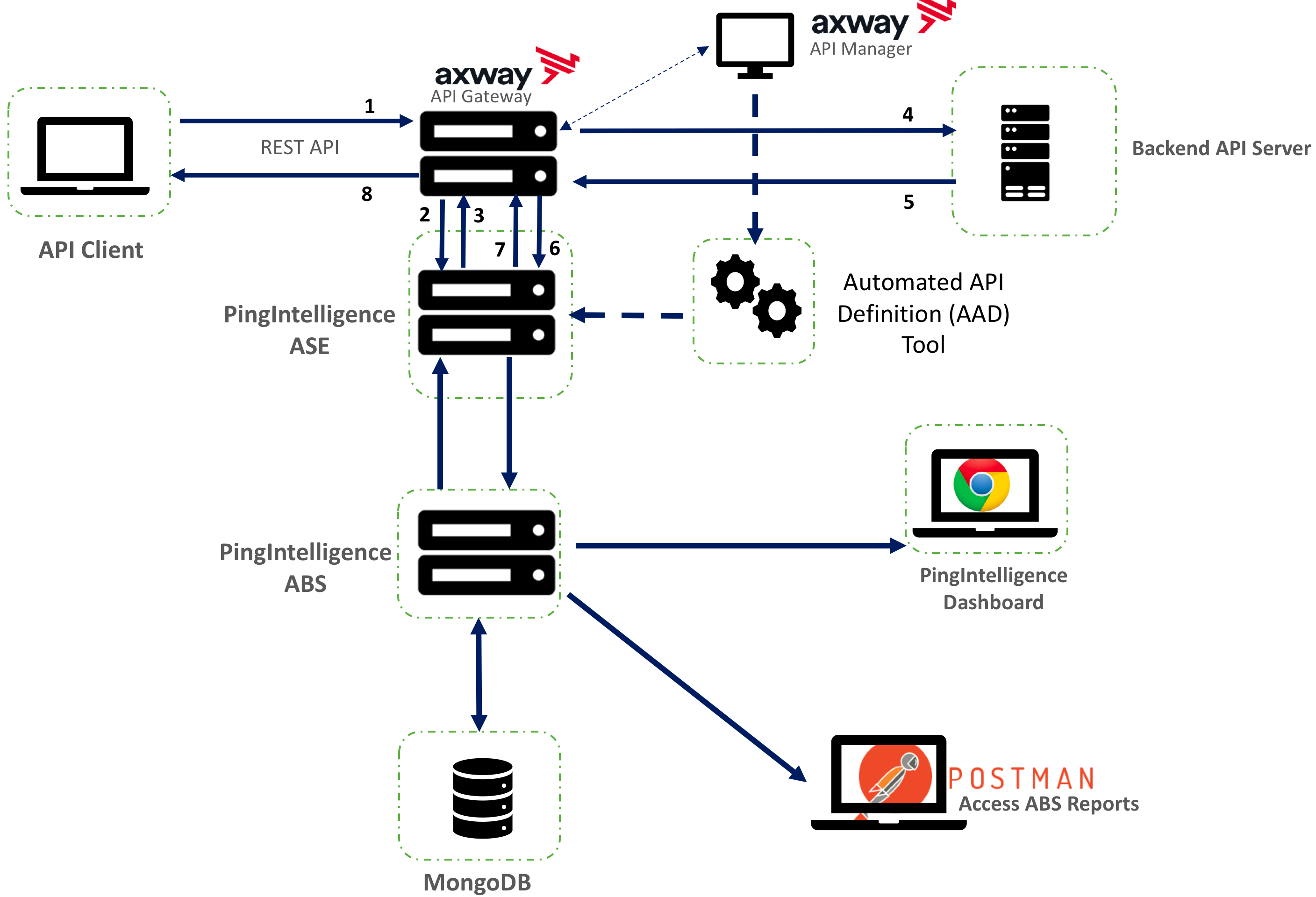 A diagram of the deployment of PingIntelligence for APIs in a sideband configuration with an Axway API Gateway.